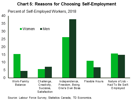 Chart 5 shows the survey response percent of self-employed women and men in 2018 who gave their top reason for choosing to be self-employed. The least popular reason was for challenge, creativity, success, and satisfaction where only 5.7% of women and 7.2% of men voted. 11% of women and 6.8% of men voted for flexible hours. 15.4% of women and 4.6% of men voted for work-family balance. 15.7% of women and 14.9% of men voted for simply the nature of job – that they must be self-employed. The top reason for both women and men is independence, freedom, and being one's own boss, where 26.3% of women and 37.8% of men voted.