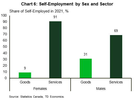 Chart 6 shows the share of self-employed males and females in goods and services sectors in 2021 as a percent of self-employed males and females in both sectors. The share of self-employed females in the goods sector is 9% while it is 91% in the services sector. The share of self-employed males in the good sector is 31% while it is 69% in the services sector.