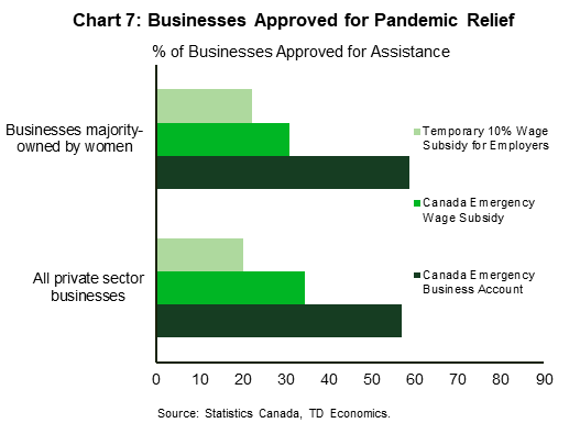 Chart 7 shows the percent of businesses approved for three particular pandemic relief programs by total businesses and those majority-owned by women. 56.9% of all private sector businesses and 58% of majority-women owned businesses were approved for the Canada Emergency Business Account. 34.5% of all businesses and 30.9% of majority-women owned businesses were approved for the Canada Emergency Wage Subsidy. 20.2% of all businesses and 22.2% of majority-women owned businesses were approved for the Temporary 10% Wage Subsidy for Employees.