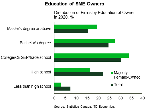 Chart shows the distribution of majority-female owned SMEs and total SMEs by the education of owner in 2020 as a percent. 19.5% of the owners of majority-female owned SMEs and 15.4% of total SMEs had completed a master's degree or above. 27.5% of the owners of majority-female owned SMEs and 24.6% of total SMEs had completed a bachelor's degree or above. 33.8% of the owners of majority-female owned SMEs and 30.4% of total SMEs had completed college/CEGEP/trade school. 16.3% of the owners of majority-female owned SMEs and 22.3% of total SMEs had completed high school. 2.8% of the owners of majority-female owned SMEs and 7.3% of total SMEs had completed a level of education less than high school.