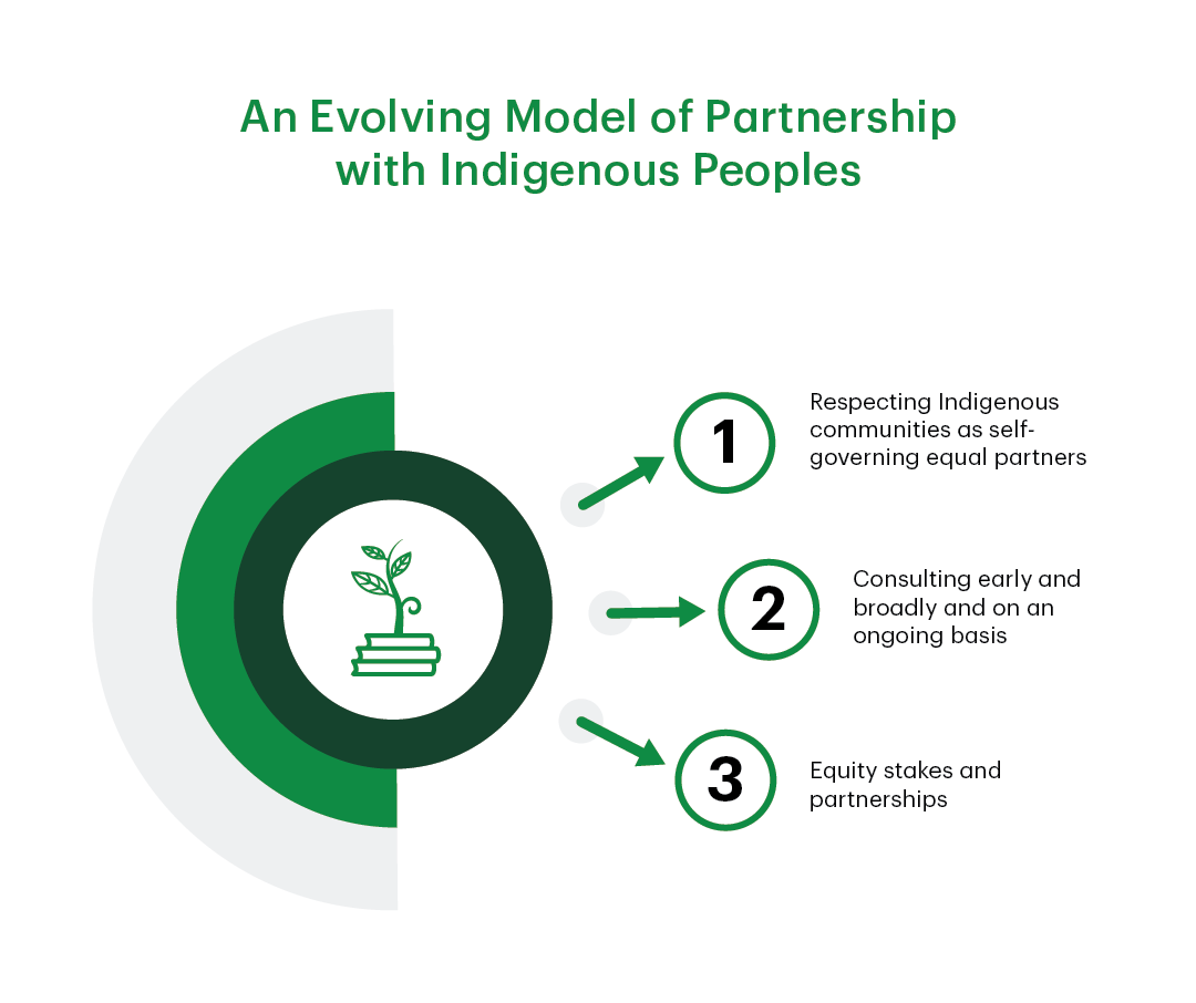 An Evolving Model of Partnership with Indigenous Peoples
1. Respecting Indigenous communities as self-governing equal partners
2. Consulting early and broadly and on an ongoing basis
3. Equity stakes and partnerships
