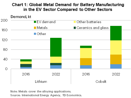 Chart 1 shows global demand for lithium and cobalt metals for battery manufacturing in the EV sector compared to other sectors for the years 2016 and 2022. Lithium demand in the EV sector grows from 21 percent of total demand in 2016 to 60 percent in 2022 while demand for cobalt grows from 10 percent to 33 percent over the same period. The other batteries sector accounts for the second highest share of demand in 2022 at 21 percent for lithium and 33 percent for cobalt.