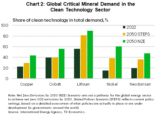 Chart 2 shows the clean technology sector's share of critical mineral demand, globally, in 2022 and in 2050 under the Stated Polices Scenario (STEPS) and Net Zero Emissions (NZE) by 2050 scenario. In 2022, 2050 STEPS, and 2050 NZE, respectively, the share for copper is 22.5%, 29.3 & 43.7%; cobalt, 39.8%, 39.6% & 55.9%; lithium, 56.2%, 81.3% & 89.7%; nickel, 15.6%, 38.5% & 60.7%; and neodymium 19.6%, 36.3% & 47.8%.