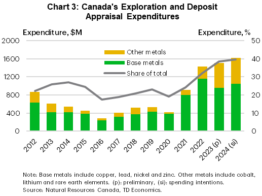 Chart 3 shows Canada's exploration and deposit appraisal expenditures for base metals (include copper, lead, nickel, and zinc) and other metals (include cobalt, lithium, and rare earth elements) from 2012 to 2024 (spending intentions). Base metals spending is higher than that of other metals by an average of 4 times. Base metals spending ranges from a low of $236.7 million in 2016 to a high of $1,163.1 million in 2022, and other metals spending ranges from a low of $33.1 million in 2020 to a high of $579.7 million in 2024. Combined expenditures in both metal categories trends upwards from 22.3% in 2012 to 39.5% in 2024 as a share of total national mineral exploration and deposit appraisal expenditures.