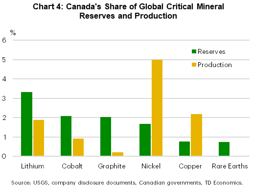 Chart 4 shows Canada's share of global critical mineral reserves and production. The country's share of lithium reserves is 3.3% and 1.9% of production; cobalt reserves is 2.1% and 0.9% of production; graphite reserves is 2.0% and 0.2% of production; nickel reserves is 1.7% and 5.0% of production; copper reserves is 0.8% and 2.2% of production; and rare earths reserves is 0.8% and no commercial scale production to date.