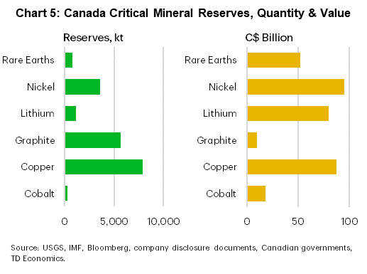 Chart 5 shows the quantity in kilotonnes (kt) and value in C$ billions of Canada's critical mineral reserves. Rare earths reserves are 830 kt and worth C$52 billion; nickel reserves are 3,570 kt and worth C$95 billion; lithium reserves are 1,129 kt and worth C$80 billion; graphite reserves are 5,700 kt and worth C$10 billion; copper reserves are 7,913 kt and worth C$88 billion; and cobalt reserves are 301 kt and worth C$18 billion.