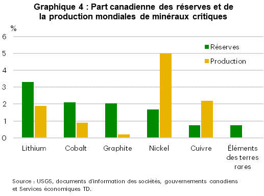 Le graphique 4 présente la part du Canada dans la production et les réserves mondiales de minéraux critiques. La part du pays dans les réserves de lithium représente 3,3 %, et sa part dans la production est de 1,9 %; dans les réserves de cobalt, 2,1 % et dans la production, 0,9 %; dans les réserves de graphite, 2,0 % et dans la production, 0,2 %; dans les réserves de nickel, 1,7 % et dans la production, 5,0 %; dans les réserves de cuivre, 0,8 %, et dans la production, 2,2 %; dans les réserves de terres rares, 0,8 %, aucune production à l’échelle commerciale à ce jour.