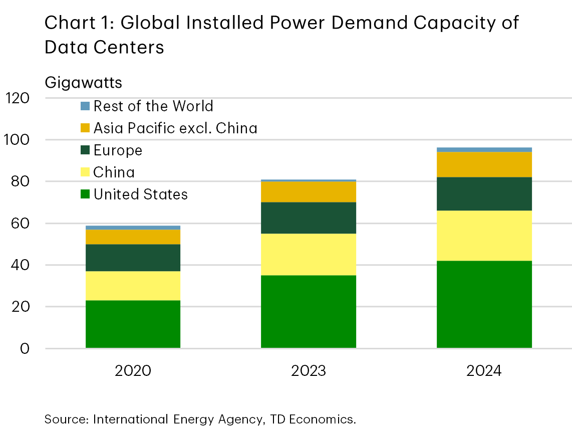 Chart 1 shows global installed power demand capacity of data centers rising from 59 gigawatts in 2020 to 81 gigawatts in 2023 and 96 gigawatts in 2024. Growth is concentrated in the U.S. and China, which accounted for about half and over a quarter of the increase, respectively, from 2020 to 2024. Additional contributions come from Europe, Asia Pacific excluding China, and the rest of the world.