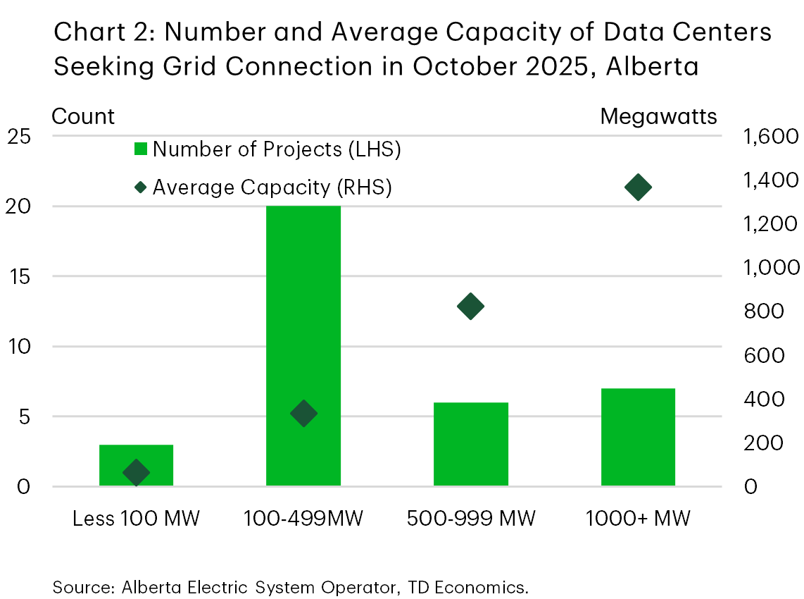 Chart 2 shows the number and average capacity of data center projects seeking grid connection in Alberta in October 2025. The highest number of projects fall in the 100–499 megawatts capacity range, and average capacity increases with project size, reaching a high of 1,366 megawatts for projects of size 1,000+ megawatts.
