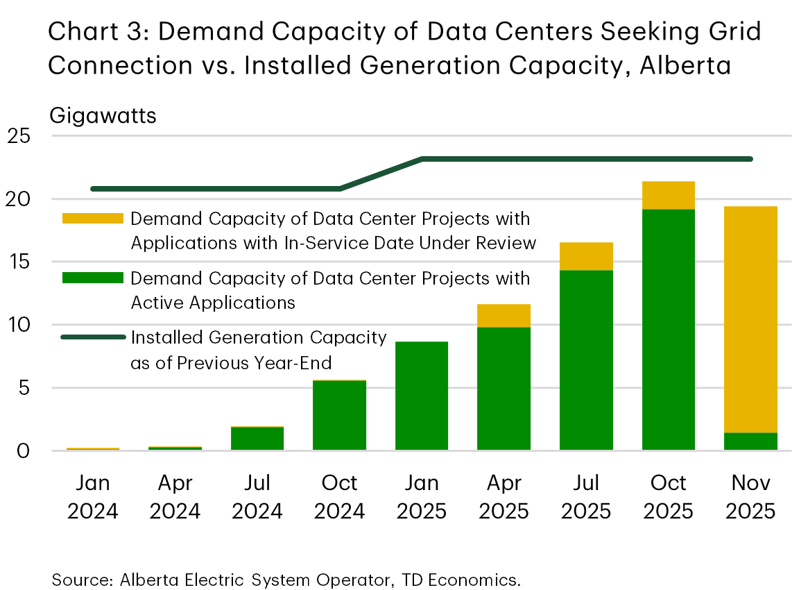 Chart 3 shows data center demand capacity seeking grid connection versus installed generation capacity from January 2024 to November 2025 in Alberta. Demand from active applications and projects under review rises sharply over time, reaching nearly 90% of installed generation capacity by late 2025. As of November 2025, 93% of projects’ data center demand capacity is under review.