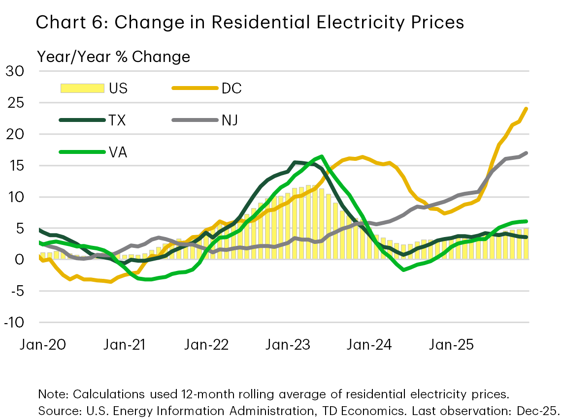 Chart 6 shows year-over-year percent changes in residential electricity prices from 2020 to 2025 for the U.S. overall and selected jurisdictions including DC, New Jersey, Virginia, and Texas. The U.S. trend matches Virginia and Texas, peaking in early 2022 to mid-2023. DC rises steadily to end-2023, dips in 2024, and peaks again in December 2025, while New Jersey trends more consistently upward through 2025.