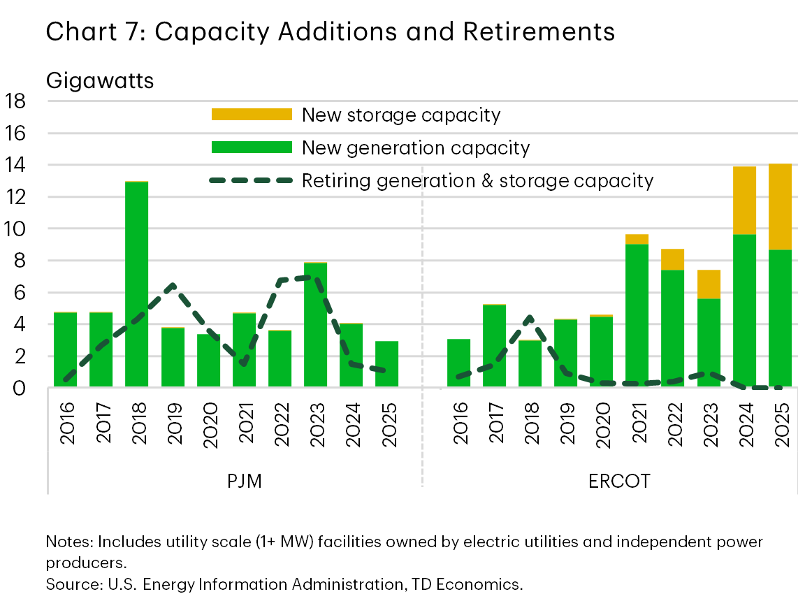 Chart 7 shows new generation and storage capacity additions versus retiring capacity in PJM and ERCOT from 2016 to 2025. In PJM, new generation additions fluctuate and decline after 2023 while retirements peak in 2018, 2022, and 2023. In ERCOT, new generation and storage capacity rise notably after 2020, outpacing relatively lower retirements.
