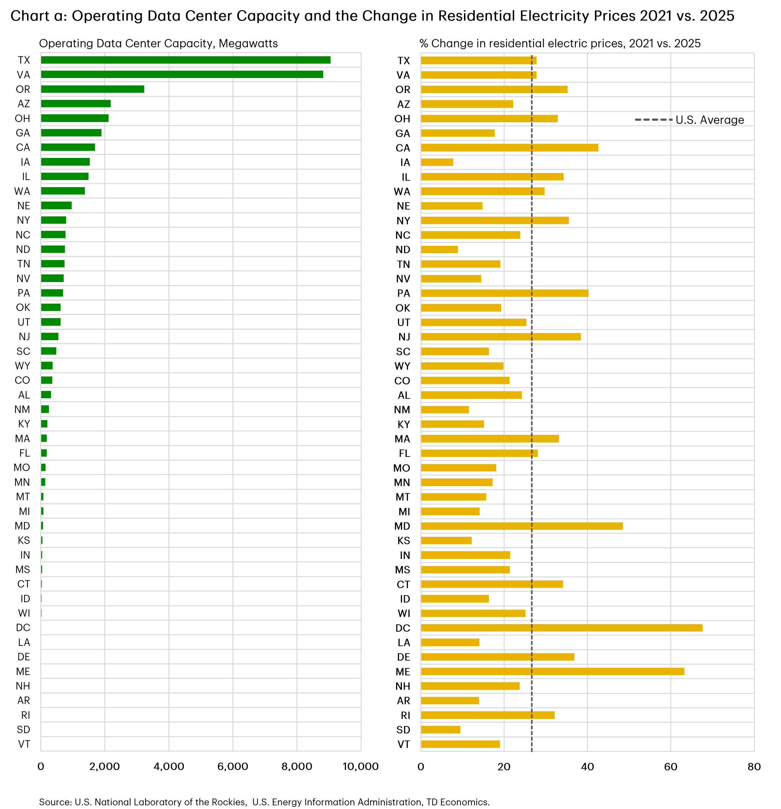 Chart a shows two side‑by‑side horizontal bar charts comparing current operating data center capacity and the percent change in residential electricity prices from 2021 to 2025, by U.S. state. States with the largest data center capacity include Texas and Virginia. Residential electricity price changes vary widely by state, with several states showing increases above the U.S. average of 27%.