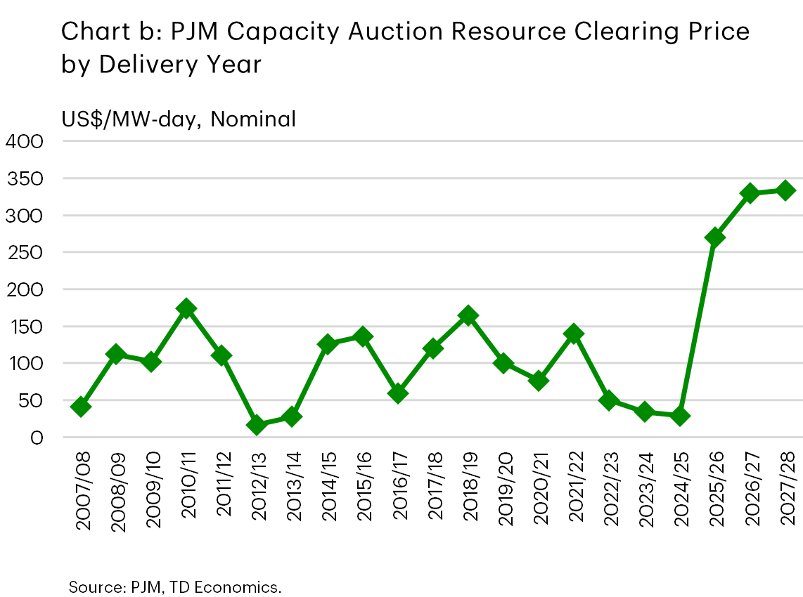 Chart b shows PJM capacity auction resource clearing prices by delivery year from 2007/08 to 2027/28 in nominal U.S. dollars per megawatt‑day. Prices fluctuate over time, remain relatively low in the early 2020s, then rise sharply for delivery years after 2024, reaching historically high levels by 2026/27 and 2027/28.