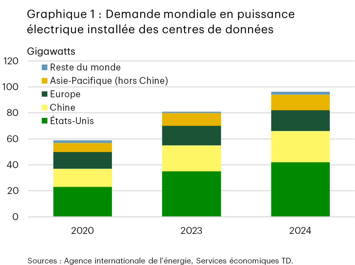 Le graphique 1 montre que la demande mondiale en puissance électrique installée des centres de données est passée de 59 gigawatts en 2020 à 81 gigawatts en 2023 et à 96 gigawatts en 2024. La croissance est surtout concentrée aux États-Unis et en Chine, qui ont respectivement représenté environ la moitié et plus d’un quart de la croissance entre 2020 et 2024. Des contributions supplémentaires proviennent de l’Europe, de l’Asie-Pacifique (hors Chine) et du reste du monde.