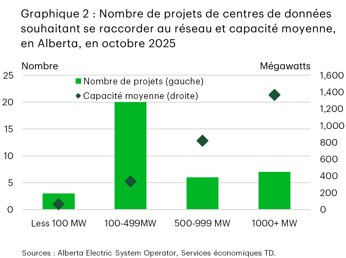 Le graphique 2 montre le nombre de projets de centres de données souhaitant se raccorder au réseau et leur capacité moyenne, en Alberta, en octobre 2025. La plupart des projets se situent dans la fourchette de capacité comprise entre 100 et 499 mégawatts (MW). La capacité moyenne augmente avec la taille des projets, atteignant un maximum de 1 366 MW pour les projets de plus de 1 000 MW.