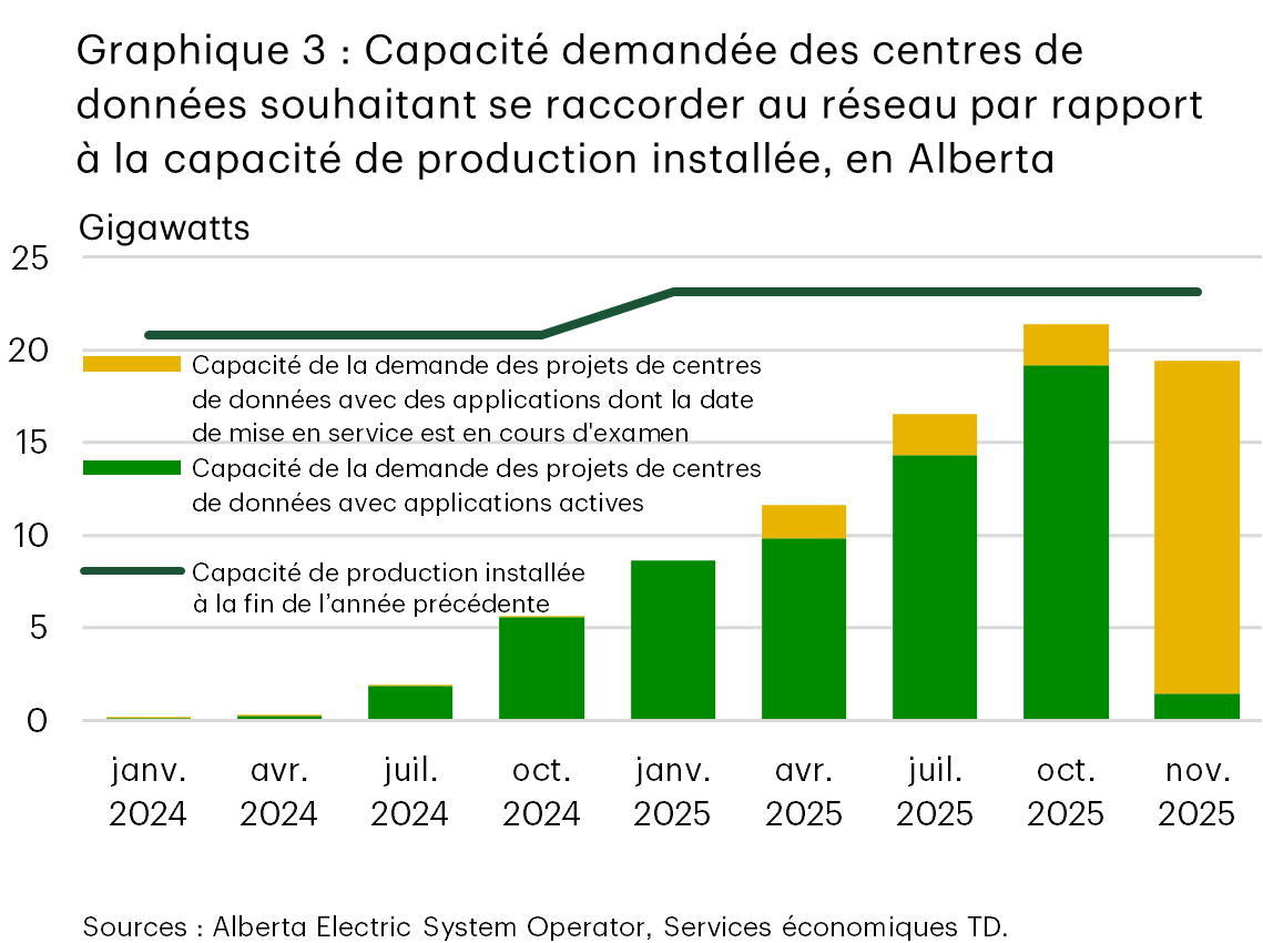 Le graphique 3 montre la capacité demandée par les centres de données souhaitant se raccorder au réseau par rapport à la capacité de production installée, entre janvier 2024 et novembre 2025, en Alberta. La demande provenant de candidatures actives et de projets en cours d’examen augmente considérablement au fil du temps, atteignant près de 90 % de la capacité de production installée à la fin de 2025. Et 93 % de la capacité demandée pour des projets de centres de données était en cours d’examen en novembre 2025.