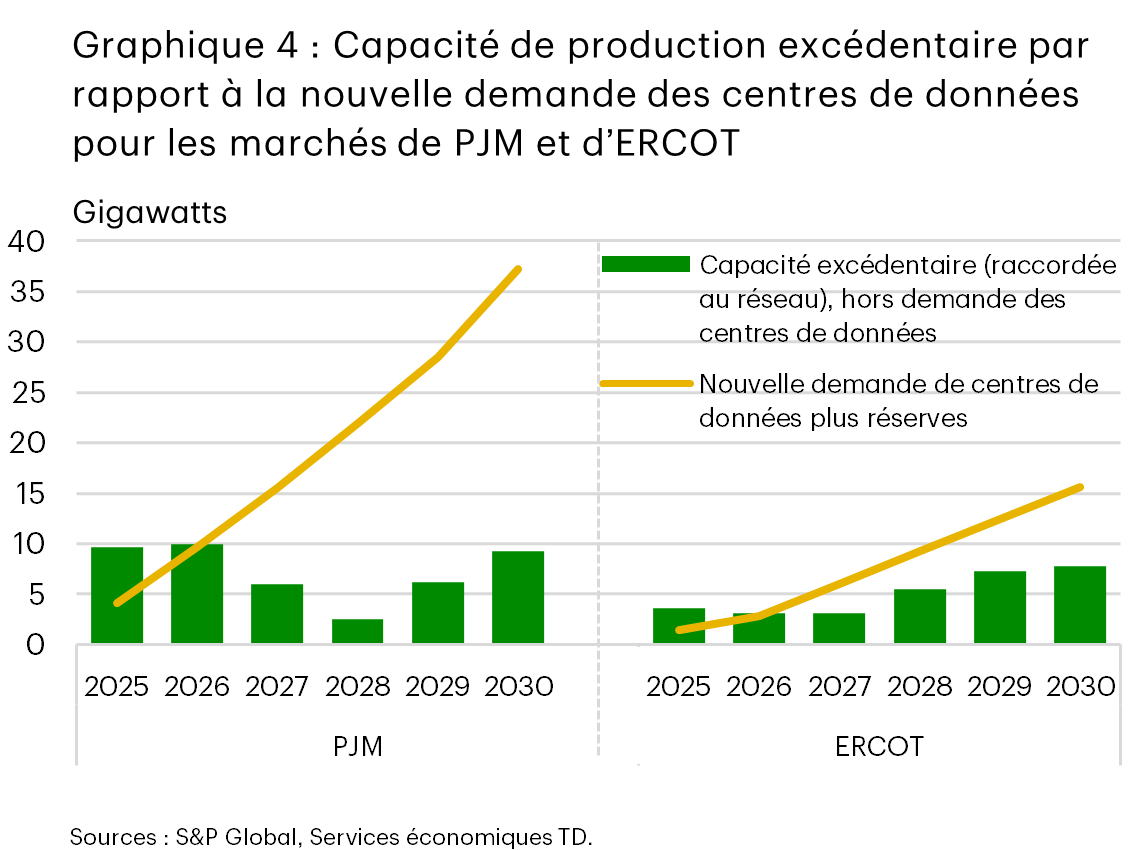 Le graphique 4 compare la capacité de production excédentaire à la nouvelle demande des centres de données dans les marchés de PJM et d’ERCOT entre 2025 et 2030. Pour PJM, la nouvelle demande des centres de données et les réserves augmentent rapidement et dépassent la capacité disponible connectée au réseau à partir de 2027. Pour ERCOT, la demande augmente également avec le temps et dépasse la capacité disponible à partir de 2027, mais reste plus proche de la capacité de production excédentaire que dans le cas de PJM.