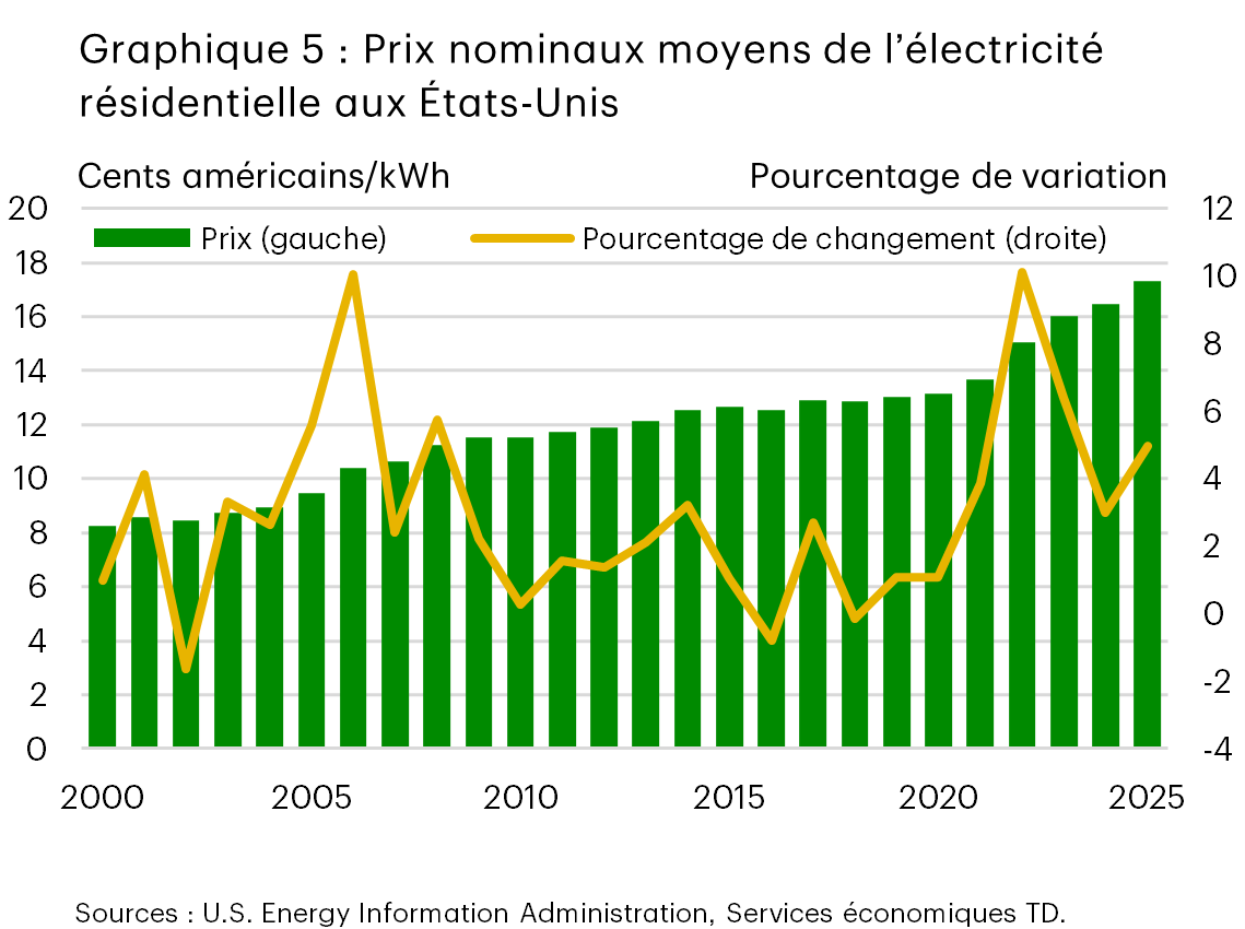 Le graphique 5 montre les prix nominaux moyens de l’électricité résidentielle aux États-Unis de 2000 à 2025. Les prix moyens augmentent plus rapidement à partir de 2020 par rapport à la décennie précédant la pandémie, tandis que les pourcentages de variation sur 12 mois fluctuent, avec des pics notables au milieu des années 2000 et au début des années 2020.