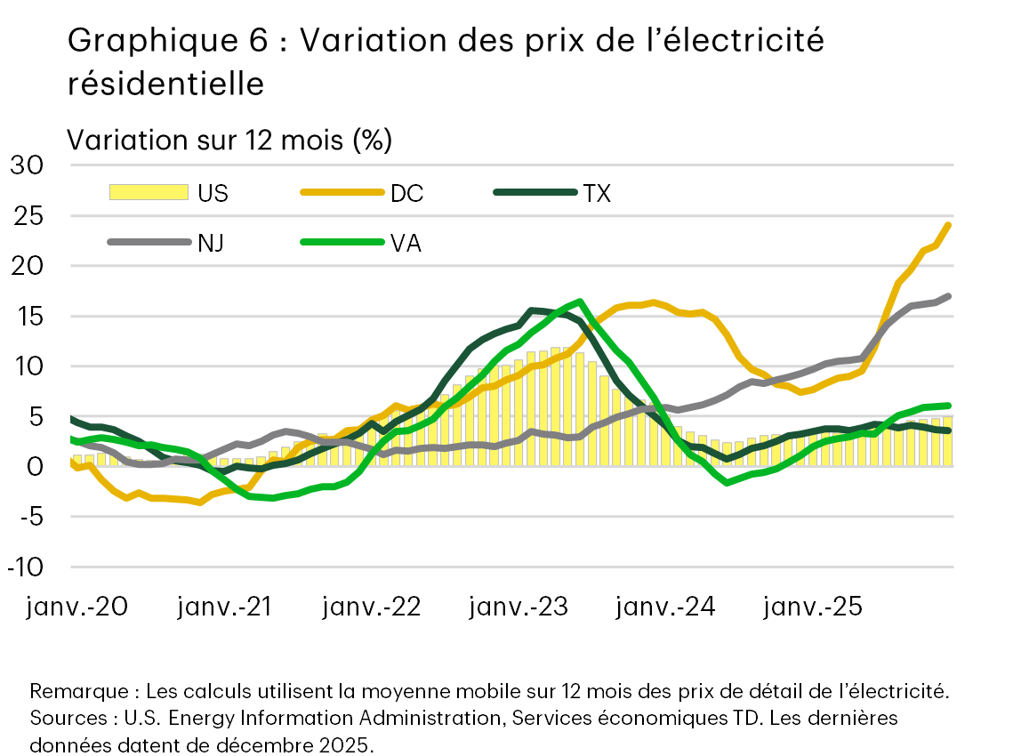 Le graphique 6 montre les pourcentages de variation sur 12 mois des prix de l’électricité résidentielle de 2020 à 2025 pour l’ensemble des États-Unis et certains États (District de Columbia [DC], New Jersey [NJ], Virginie [VA] et Texas [TX]). La tendance pour l’ensemble des États-Unis suit celle de la Virginie (VA) et du Texas (TX), avec des pics du début de 2022 au milieu de 2023. Le District de Columbia (DC) affiche une tendance à la hausse constante jusqu’à la fin de 2023, suivie d’une baisse en 2024, puis d’une nouvelle hausse qui culmine en décembre 2025. Pour le New Jersey (NJ), la tendance augmente de façon constante, avec un pic à la fin de 2025.
