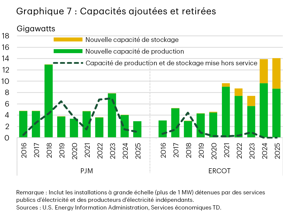 Le graphique 7 compare les nouvelles capacités de production et de stockage ajoutées aux capacités retirées sur les réseaux de PJM et d’ERCOT de 2016 à 2025. Sur le réseau de PJM, les ajouts de nouvelles capacités de production fluctuent et diminuent après 2023, tandis que les retraits culminent en 2018, 2022 et 2023. Sur le réseau d’ERCOT, les nouvelles capacités de production et de stockage augmentent sensiblement après 2020, dépassant les retraits relativement faibles.