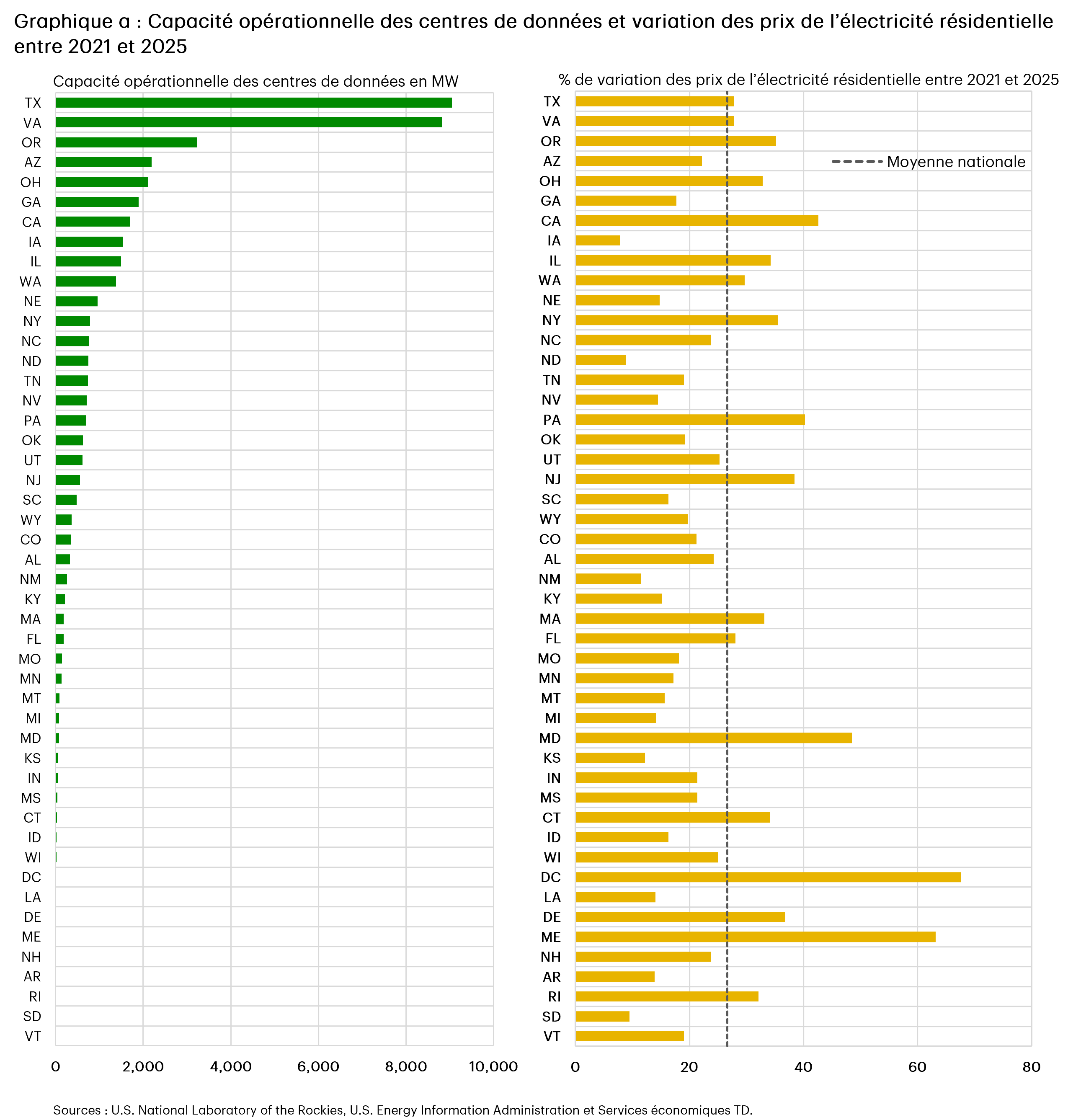 Le graphique A montre deux diagrammes en barres horizontales côte à côte permettant de comparer la capacité opérationnelle actuelle des centres de données et le pourcentage de variation des prix de l’électricité résidentielle entre 2021 et 2025, par État américain. Les États disposant de la plus grande capacité en matière de centres de données sont le Texas (TX) et la Virginie (VA). Les variations des prix de l’électricité résidentielle varient considérablement d’un État à l’autre, plusieurs États affichant des hausses supérieures à la moyenne américaine, qui est de 27 %.
