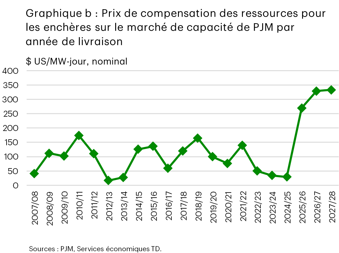 Le graphique B montre les prix de compensation des ressources pour les enchères sur le marché de capacité de PJM par année de livraison de 2007-2008 à 2027-2028, en $ US nominaux par mégawatt-jour. Les prix fluctuent au fil du temps, restent relativement bas au début des années 2020, puis augmentent fortement pour les années de livraison après 2024, atteignant des niveaux historiquement élevés en 2026-2027 et 2027-2028.
