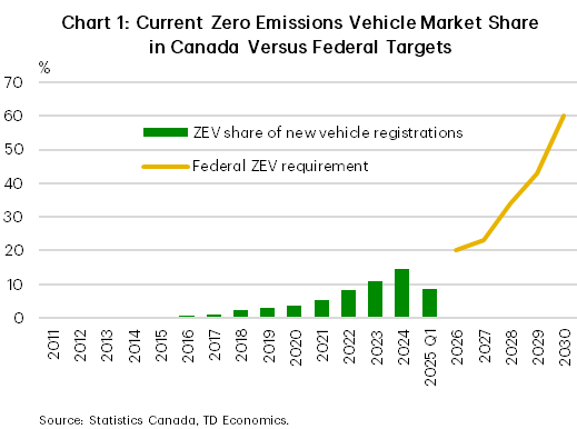 Chart 1 shows zero emissions vehicle (ZEV) market share in Canada. The ZEV market share is negligible in 2011 and rises steadily from 0.1% in 2012 to a historical maximum of 14.6% in 2024 and drops to 8.7% in 2025 Q1. The federal government's targeted requirements start off at 20% in 2026 and increase to 60% in 2030.