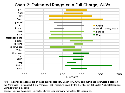 Chart 2 shows the estimated minimum and maximum driving range on a full charge for SUVs by twenty original equipment manufacturers (OEMs) from China, Europe, U.S., Japan and South Korea. The estimated range of for all OEMs lies between 330 km to 630 km. The average range for Chinese OEMs at 453 km is comparable to that of the rest at 463 km.