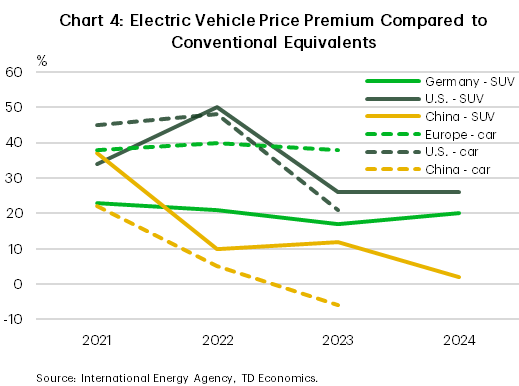 Chart 4 shows electric vehicle price premiums compared to conventional equivalents for SUVs and cars in China, the U.S. and Europe for the years 2021 to 2024 for SUVs and 2021 to 2023 for cars. In China, electric SUVs are 2% more expensive than ICE SUVs in 2024 while average electric car prices are 6% cheaper than that of conventional cars in 2023. In contrast, electric SUVs have a price premium of 26% in the U.S. and 20% in Germany (in 2024) while cars had a 21% and 38% premium in the U.S. and Europe (in 2023), respectively.