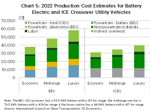 Chart 5 shows 2022 production cost estimates for crossover utility vehicles - battery electric vehicles (BEVs) versus internal combustion engine vehicles (ICEVs). The production cost for BEVs is 1.2 to 1.5 times that of ICEVs with battery costs making up over a quarter of total BEV production costs.