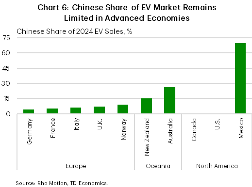 Chart 6 shows the Chinese share of EV market in countries grouped by three major regions. In Europe, the share ranges from 4% in Germany to 9% in Norway; in Oceania it is 15% for New Zealand and 26% for Australia; and in North America it is 0% for both Canada and the U.S. and 70% for Mexico.