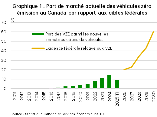 Le graphique 1 présente la part de marché des véhicules zéro émission (VZE) au Canada. La part de marché des VZE est négligeable en 2011 et augmente de façon constante, passant de 0,1 % en 2012 pour atteindre un sommet historique de 14,6 % en 2024, avant de tomber à 8,7 % au premier trimestre de 2025. Les cibles du gouvernement fédéral commencent à 20 % en 2026 et passent à 60 % en 2030.