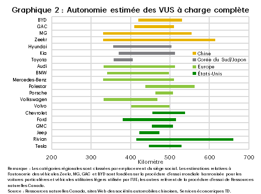 Le graphique 2 montre l’autonomie minimale et maximale estimative avec une charge complète pour les véhicules utilitaires sport (VUS) de vingt équipementiers automobiles de la Chine, de l’Europe, des États-Unis, du Japon et de la Corée du Sud. L’autonomie estimée pour tous les équipementiers automobiles se situe dans une fourchette allant de 330 km à 630 km. La moyenne de 453 km pour les équipementiers automobiles chinois est comparable à celle des autres équipementiers, qui est de 463 km. 