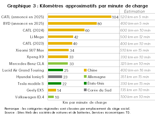 Le graphique 3 présente le nombre approximatif de kilomètres par minute (km/minute) de chargement des batteries pour un échantillon de modèles de véhicule électrique d’équipementiers automobiles chinois, occidentaux et sud-coréens, et comprend également les durées de la charge des batteries de Contemporary Amperex Technology Co., Limited (CATL). La performance affichée par les sociétés chinoises est en moyenne deux fois supérieure à celle affichée par les sociétés occidentales/sud-coréennes. La batterie la plus performante est celle de CATL (annoncée en 2025) à 104 km/minute et la batterie la plus performante des équipementiers automobiles autres que chinois est celle de Mercedes-Benz CLA, à 33 km/minute.
