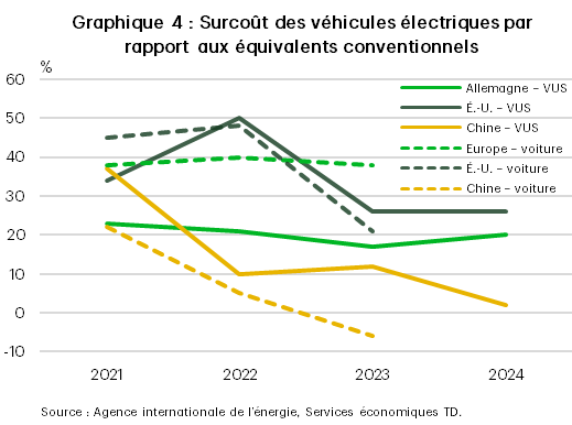 Le graphique 4 montre le surcoût des véhicules électriques par rapport à leurs équivalents conventionnels pour les VUS et les voitures en Chine, aux États-Unis et en Europe pour les années allant de 2021 à 2024 pour les VUS et de 2021 à 2023 pour les voitures. En Chine, les VUS électriques étaient 2 % plus chers que les VUS à moteur à combustion interne en 2024, tandis que les prix moyens des voitures électriques étaient 6 % moins élevés que ceux des voitures ordinaires en 2023. En revanche, les VUS électriques étaient 26 % plus chers aux États-Unis et 20 % plus chers en Allemagne (en 2024), l’écart pour les voitures étant de 21 % et de 38 % aux États-Unis et en Europe (en 2023), respectivement.