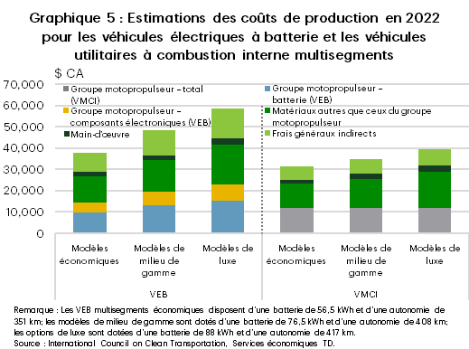 Le graphique 5 présente les estimations des coûts de production en 2022 pour les véhicules utilitaires multisegments : les véhicules électriques à batterie (VEB) et les véhicules à moteur à combustion interne (VMCI). Les coûts de production des VEB étaient de 1,2 fois à 1,5 fois supérieurs à ceux des VMCI, le coût de la batterie représentant plus du quart du total des coûts de production des VEB.