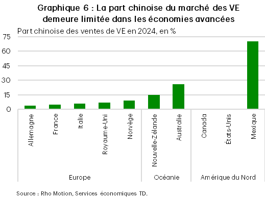 Le graphique 6 présente la part de marché des véhicules électriques de la Chine dans différents pays, regroupés en trois grandes régions. En Europe, la part va de 4 % en Allemagne à 9 % en Norvège; en Océanie, elle est de 15 % en Nouvelle-Zélande et de 26 % en Australie; tandis qu’en Amérique du Nord, elle est de 0 % au Canada et aux États-Unis, et de 70 % au Mexique.