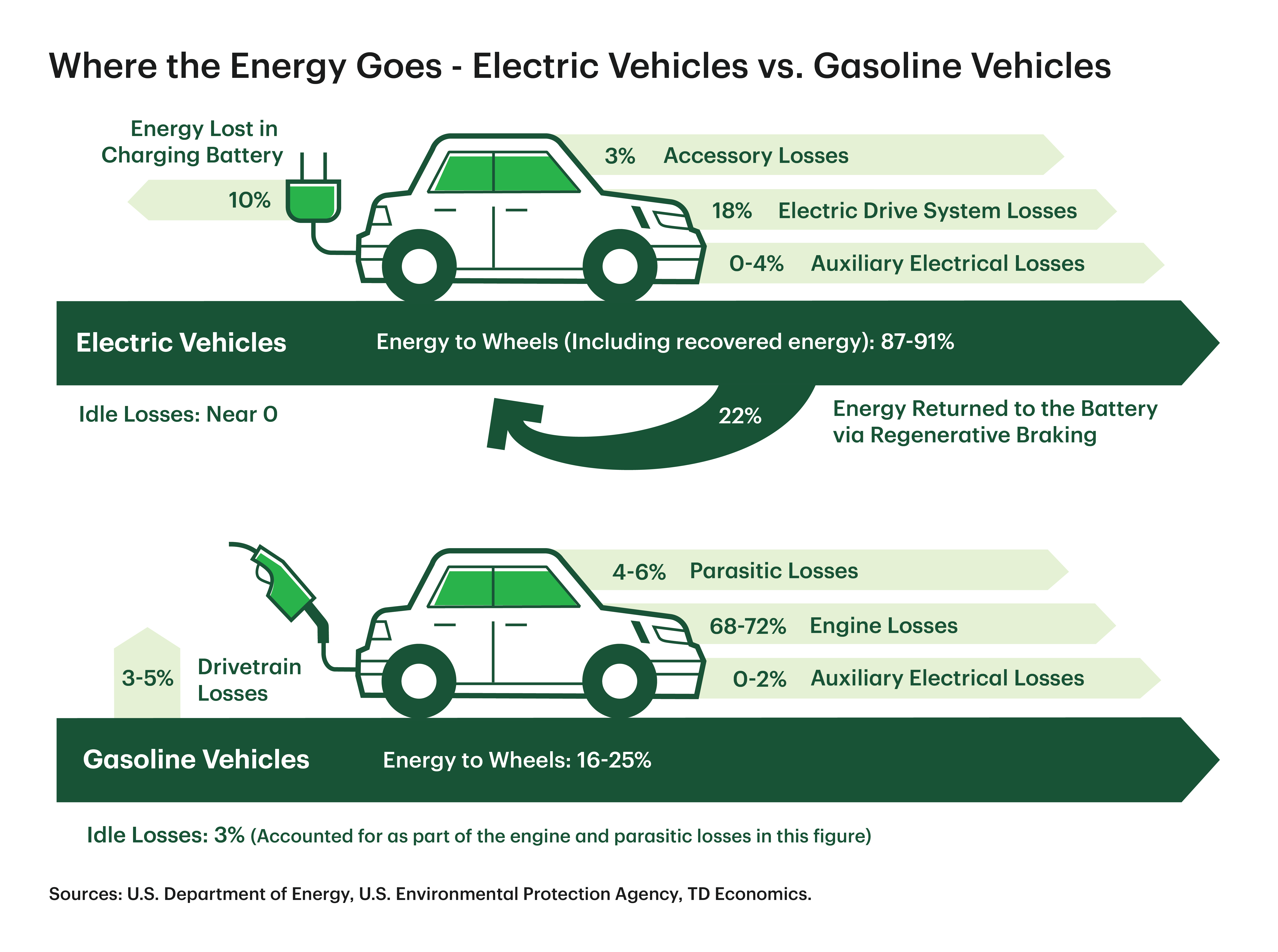 Graphic comparing energy use in gasoline and electric vehicles.