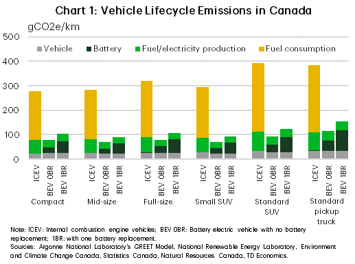 Chart 1 shows Canada's zero-emission vehicle (ZEV) sales in units and as a share of total vehicle sales. Full battery electric vehicles (BEVs) increase 42-fold and plug-in hybrid electric vehicles (PHEVs) 35-fold in 2017 from 2011 amounts of 215 and 303 units, respectively. From 2017 to 2023 the amount of BEVs increase 16-fold from 9,079 to 143,661 units and PHEVs quadruple from 10,617 to 45,090 units. BEVs plus PHEVs share of total new registrations increases from 0.03% in 2011 to 0.97% in 2017 to 11.01% in 2023.