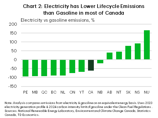 Chart showing emissions of gasoline vs. electricity in Canadian provinces and territories.