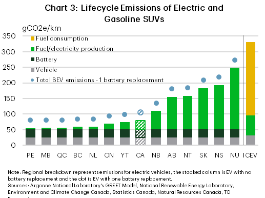 Chart 3 shows average lifecycle emissions of gasoline versus battery electric SUVs in different parts of Canada. Total emissions of gasoline SUVs average 332 gCO2e/km compared to 80 gCO2e/km for electric SUVs nationally. Average regional electric SUV emissions range from less than 60 gCO2e/km to about 250 gCO2e/km. If the battery is replaced, average electric SUV emissions range from around 80 to 274 gCO2e/km.