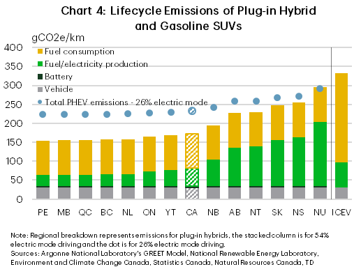 Graph comparing average emissions of PHEVs.