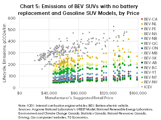 Chart 5 is a scatter plot showing lifecycle emissions of individual gasoline and battery electric SUV models against the manufacturer's suggested retail price (MSRP). Electric vehicle emissions are shown by region and assume no battery replacement. In the price ranges where electric and gasoline vehicles overlap, electric vehicles have lower emissions except for a handful of models in jurisdictions with high-emitting electricity grids.