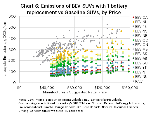 Chart 6 is a scatter plot showing lifecycle emissions of individual gasoline and battery electric SUV models against the manufacturer's suggested retail price (MSRP). Electric vehicle emissions are shown by region and assume the lithium-ion battery is replaced once. Emissions for electric vehicles are slightly higher compared to chart 5 which assumes no battery replacement and there are a few electric models that have similar or higher emissions as some gasoline models. However, most electric models in most of the country have lower emissions than gasoline modes.