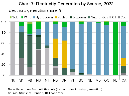 Chart 7 shows the share of electricity generation by fuel type for Canada and its provinces and territories. Fossil fuels account for over 50% of in Nunavut, Saskatchewan, Alberta, Nova Scotia, and Northwest Territories. Nunavut fully relies on oil; Saskatchewan on 48% natural gas and 33% coal; Alberta on 59% natural gas and 15% coal; Nova Scotia on 48% coal, 22% on natural gas and 2% on oil; and Northwest Territories 50% on oil and 5% on natural gas. In New Brunswick, coal accounts for 13%, natural gas 16% and oil 4% with nuclear being the main source at 36%. In Ontario and Yukon fossil fuels account for 13% with nuclear being the main fuel in Ontario and hydro in Yukon. In British Columbia, Newfoundland and Labrador, Manitoba, and Québec over 90% comes from hydro and in Prince Edward Island almost entirely from wind. Nationwide, natural gas accounts for 13% and coal for 4% with hydro at 59%, nuclear at 15% and the rest mostly accounted for by renewables. 