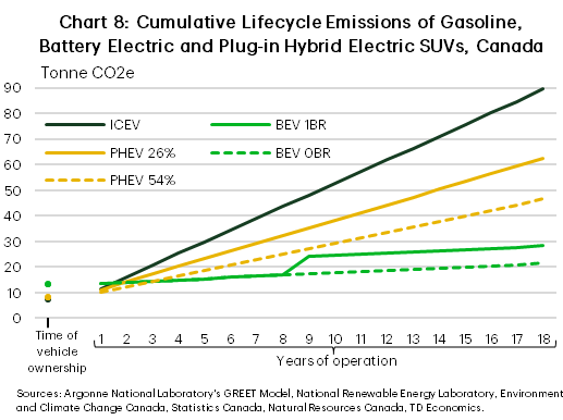 Chart 8 shows cumulative lifecycle emissions of gasoline, battery electric (BEV) and plug-in hybrid electric (PHEV) SUVs at the national level. At the time of vehicle ownership, BEVs have the highest average emissions at 13.2 tonnes CO2e, followed by PHEVs at 8.2 tonnes and then gasoline SUVs at 7 tonnes. Cumulative emissions of gasoline SUVs, rise above those of PHEVs in year 1 of operation, and exceed those of BEVs in year 2. Replacing the lithium-ion battery in year 9 leads to a ~40% jump in the cumulative emissions of BEVs compared to when the battery is not replaced. At the end of life, gasoline SUVs have the highest emissions at 89.5 tonnes, followed by PHEVs driven in electric mode 26% of the time (62.6 tonnes), PHEVs driven in electric mode 54% of the time (46.5% tonnes), BEVs with 1 battery replacement (28.4 tonnes) and BEVs with no battery replacement (21.6 tonnes).