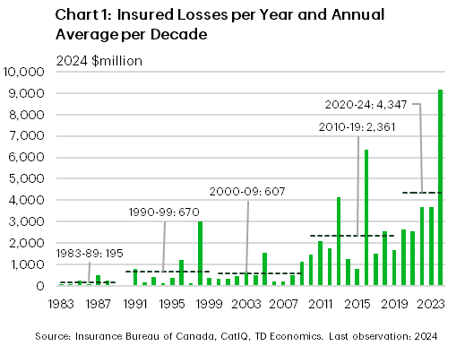Chart 1 shows insured losses per year and annual averages per decade in Canada from 1983 to 2024 in 2024 Canadian dollars. Annual average per decade values are: $195 million over 1983 to 1989; $670 million over 1990 to 1999; $607 million over 2000 to 2009; $2.4 billion over 2010 to 2019; $4.3 billion over 2020 to 2024. The top three highest per year losses, in increasing order, were recorded in 2013, 2016 and 2024.