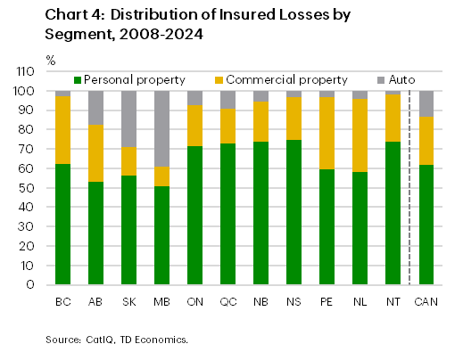 Chart 4 shows the distribution of insured losses in Canada across the personal property, commercial property and auto lines of business for the period 2008 to 2024. Across different regions, personal property losses retain the largest share, ranging from 50.7% in Manitoba to 74.7% in Nova Scotia. Commercial property accounts for the second highest share in all regions except for Saskatchewan and Manitoba where auto makes up the second highest share. 
