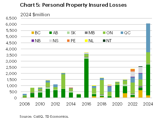 Chart 5 shows personal property insured losses in Canada by region from 2008 to 2024 in 2024 Canadian dollars. At $6 billion 2024 had the highest losses followed by $3.7 billion in 2016, $2.6 billion in 2023, and $2.4 billion in 2022. For the five-year period from 2020 to 2024, losses averaged around $2.8 billion per year, nearly twice their level from the prior decade. Alberta, Ontario, and Quebec account for most of the insured losses from personal property over 2008 to 2024 at 39.9%, 26.3%, and 16.7%, respectively.